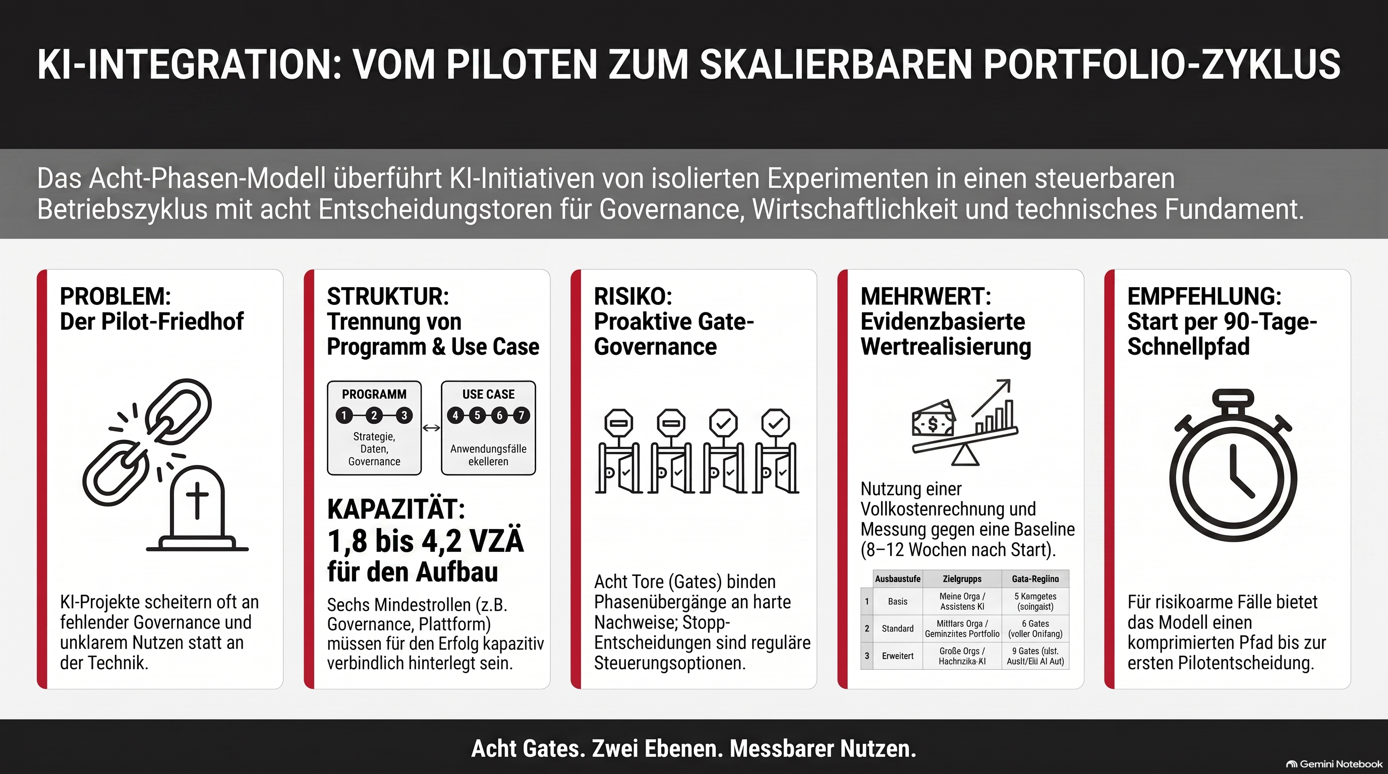 Infografik KI-Integration: Vom Piloten zum skalierbaren Portfolio-Zyklus &ndash; Pilot-Friedhof, Gate-Governance, Wertrealisierung und 90-Tage-Schnellpfad
