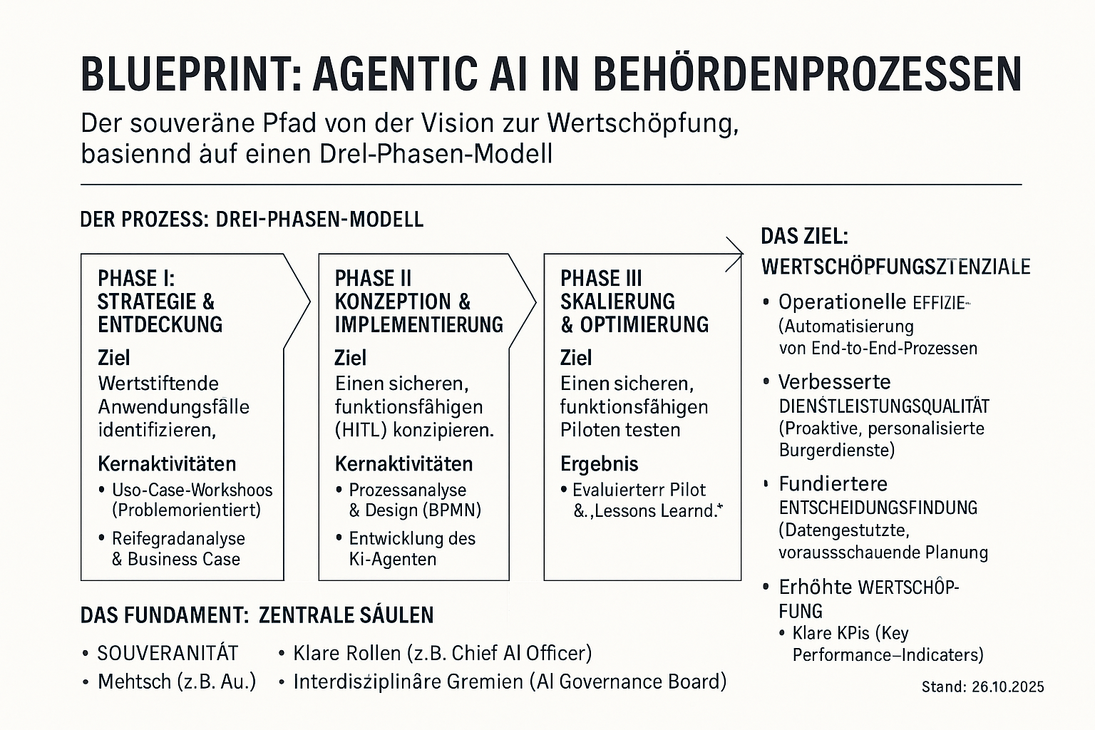 Agentic AI Behörden