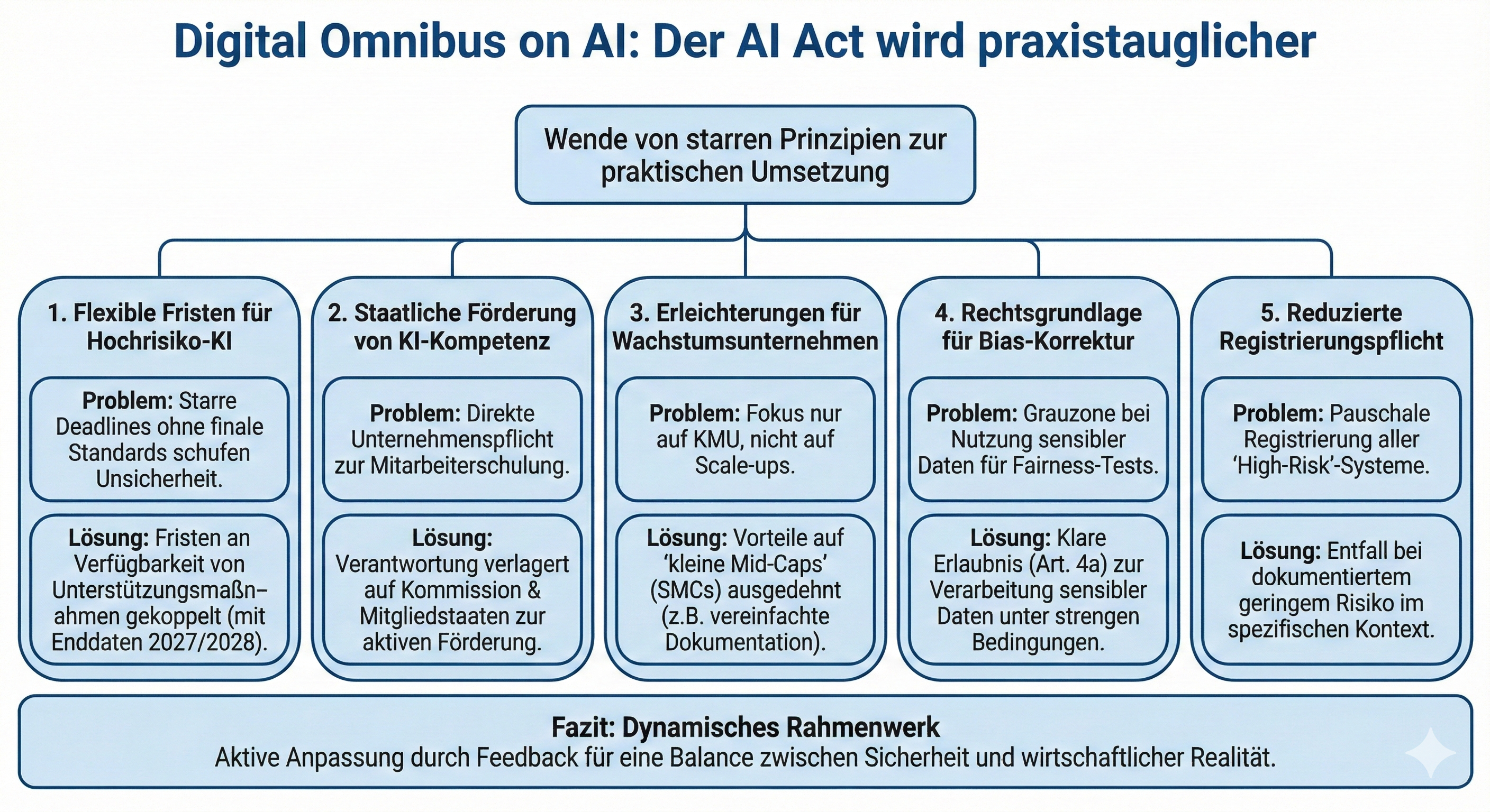 AI Act praxistauglicher