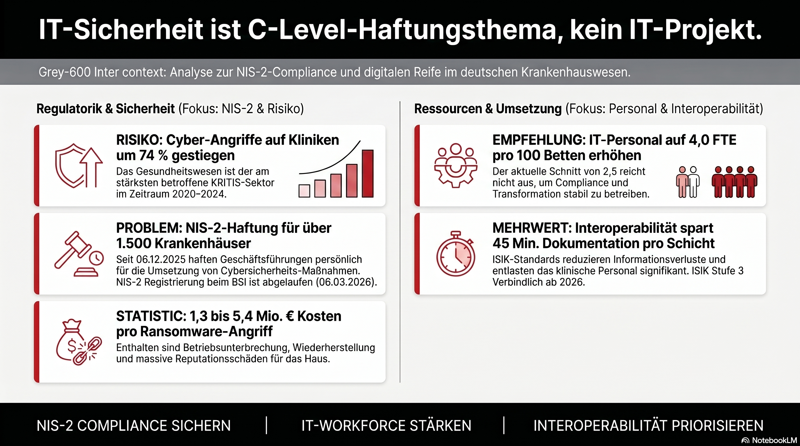 IT-Sicherheit ist C-Level-Haftungsthema, kein IT-Projekt &ndash; Infografik zur digitalen Transformation im Krankenhaus 2026