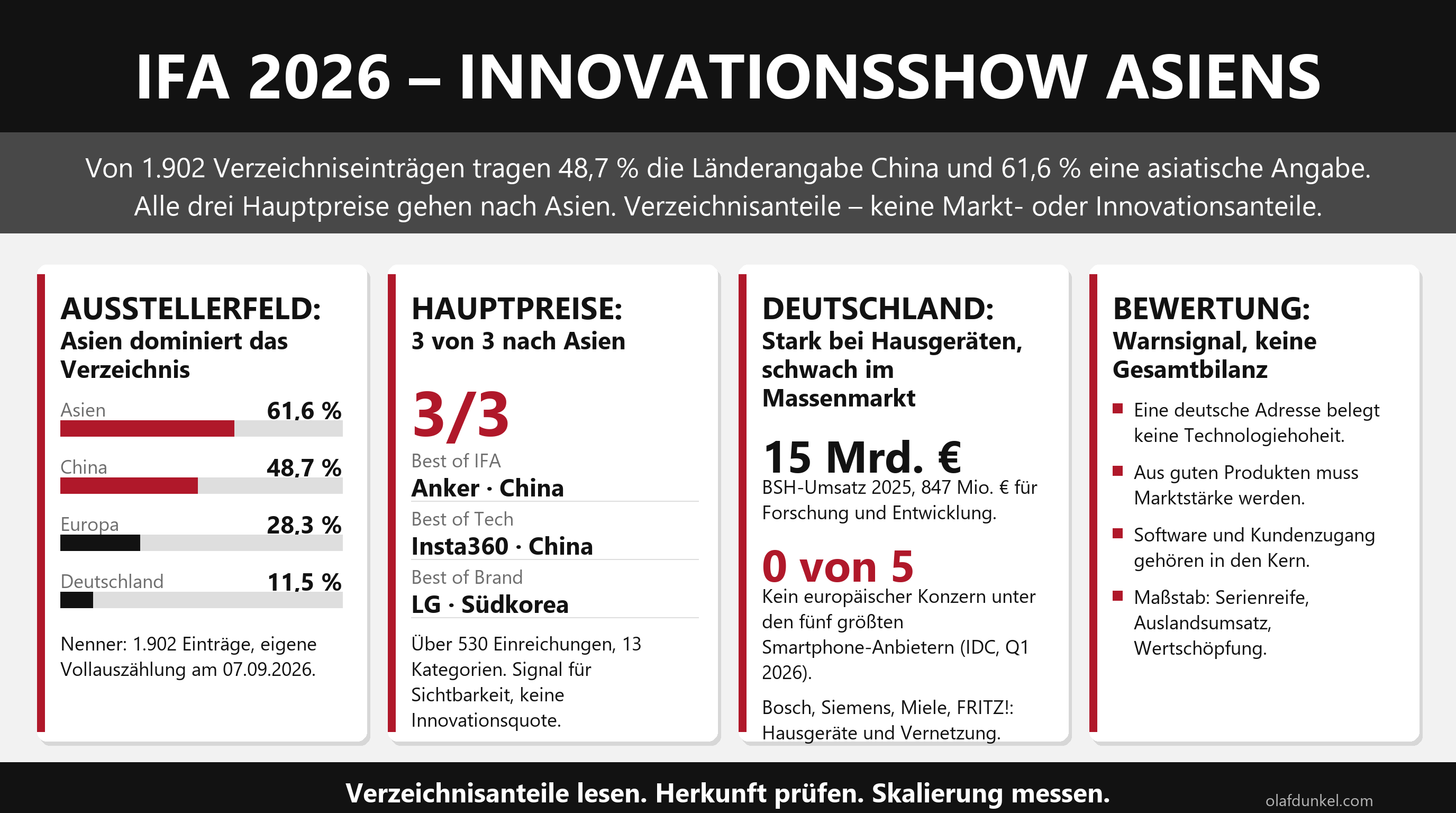Infografik IFA 2026: L&auml;nderanteile im Ausstellerverzeichnis (China 48,7 %, Asien 61,6 %, Deutschland 11,5 %), drei Hauptpreise nach Asien, deutsche St&auml;rken bei Hausger&auml;ten, Bewertung