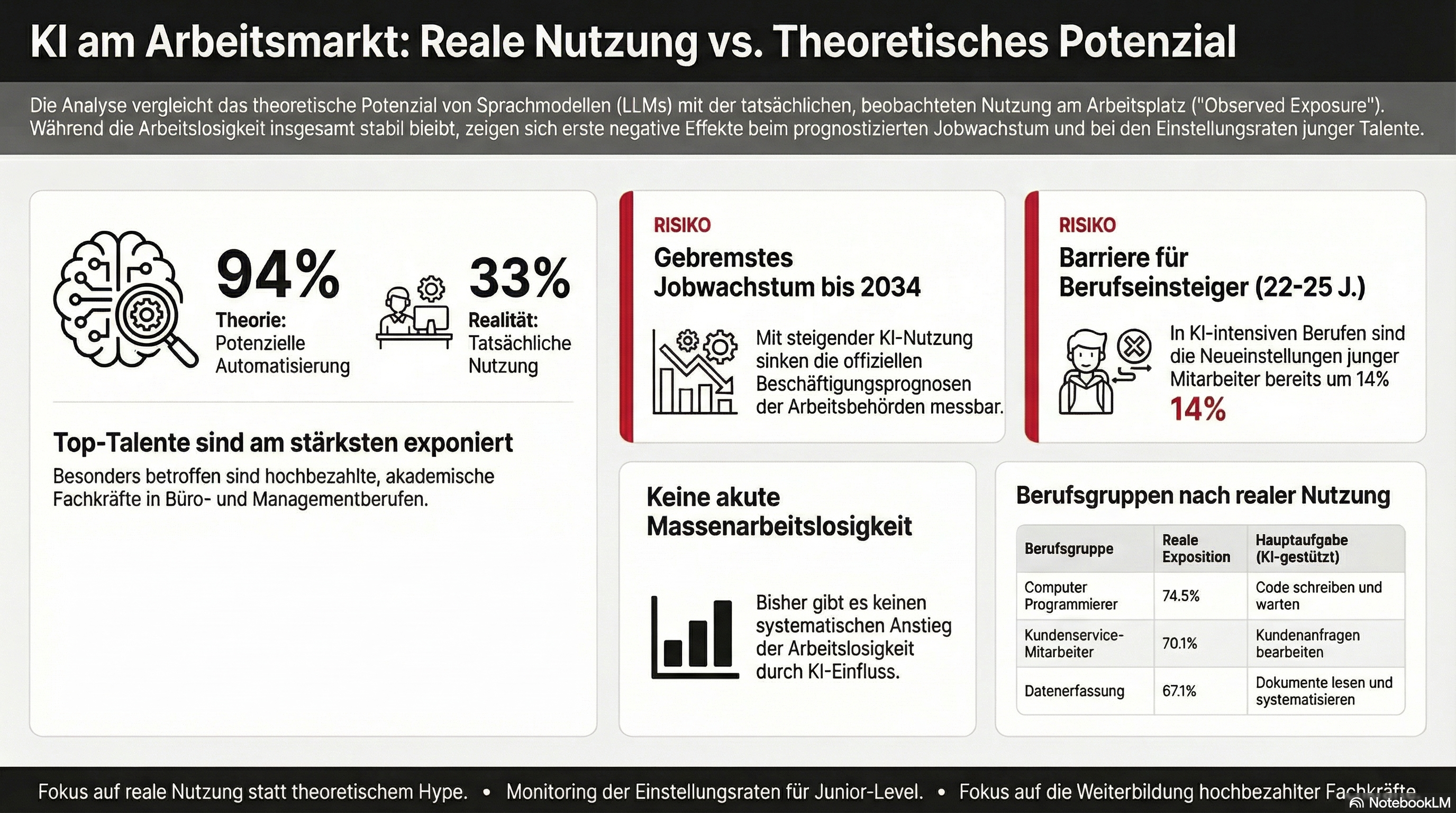 KI-Hype vs. Arbeitsmarkt-Realit&auml;t