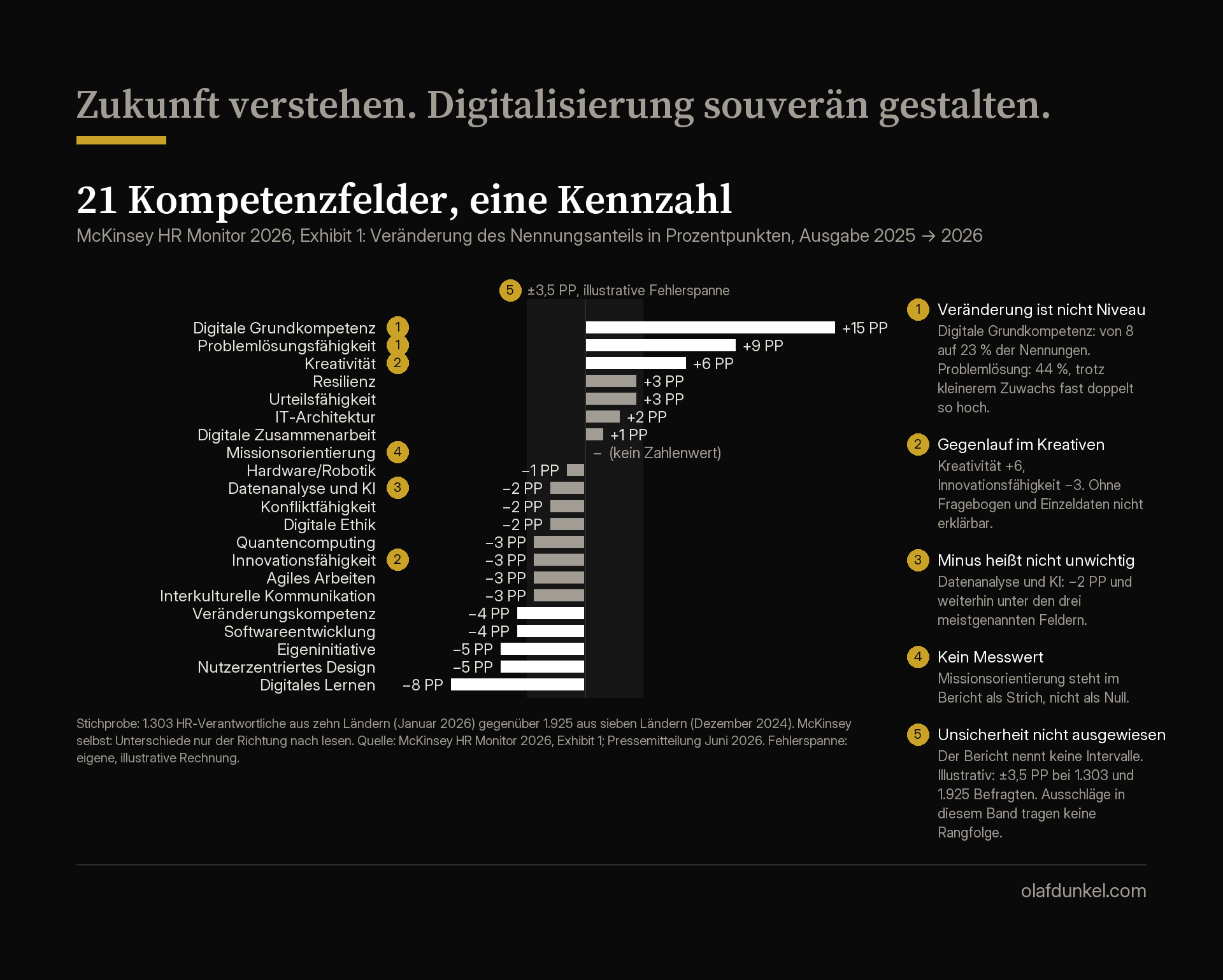 Balkendiagramm der 21 Kompetenzfelder aus dem HR Monitor 2026 mit Veränderung in Prozentpunkten, von plus 15 für digitale Grundkompetenz bis minus 8 für digitales Lernen. Ein graues Band markiert die illustrative Fehlerspanne von 3,5 Punkten um die Nullachse. Fünf nummerierte Marker erläutern: Veränderung ist nicht Niveau, Gegenlauf von Kreativität und Innovationsfähigkeit, Minus heißt nicht unwichtig, Missionsorientierung ohne Messwert, Unsicherheit nicht ausgewiesen.
