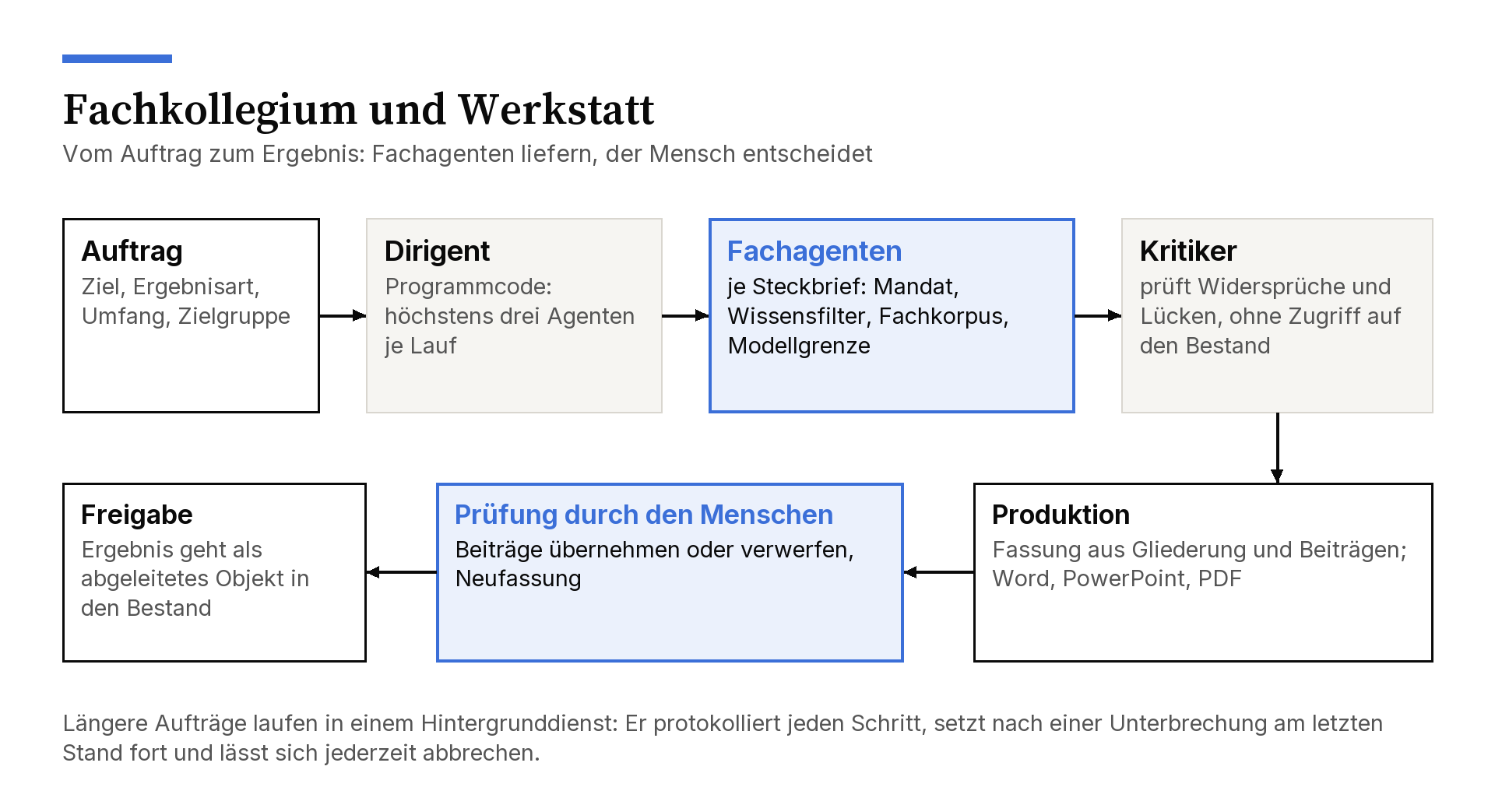 Ablaufdiagramm Fachkollegium und Werkstatt: Auftrag (Ziel, Ergebnisart, Umfang, Zielgruppe), Dirigent als Programmcode mit höchstens drei Agenten je Lauf, Fachagenten je nach Steckbrief, Kritiker ohne Zugriff auf den Bestand, Produktion als Word-, PowerPoint- oder PDF-Datei, Prüfung durch den Menschen mit Übernahme, Verwerfen oder Neufassung, Freigabe als abgeleitetes Objekt im Bestand. Längere Aufträge laufen in einem Hintergrunddienst, der jeden Schritt protokolliert und sich jederzeit abbrechen lässt.